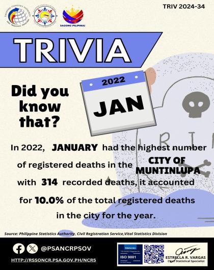 Trivia on Month with Highest Number of Registered Deaths in the City of Muntinlupa in 2022