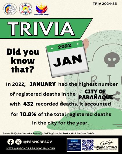 Trivia on Month with Highest Number of Registered Deaths in the City of Parañaque in 2022