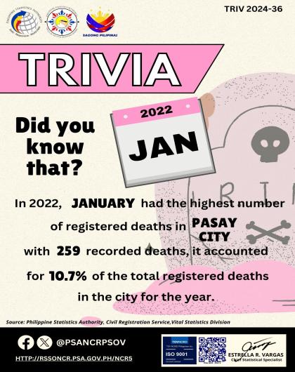 Trivia on Month with Highest Number of Registered Deaths in Pasay City in 2022