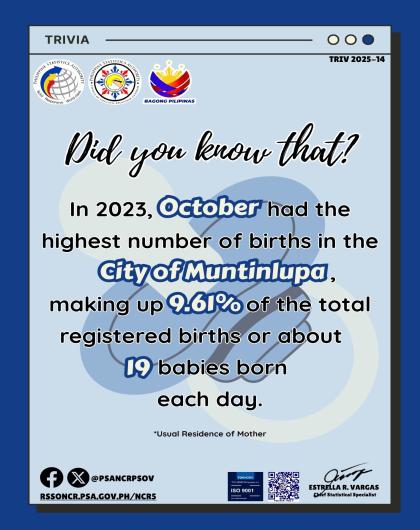 Trivia on the Month with the Highest Number of Registered Live Births in the City of Muntinlupa in 2023
