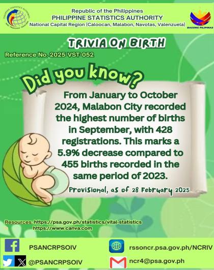 Birth Trivia on Statistics - Malabon City