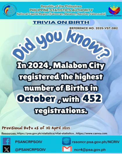 Birth Trivia on Statistics - Malabon City