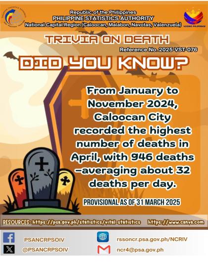 Death Trivia on Statistics - Caloocan City