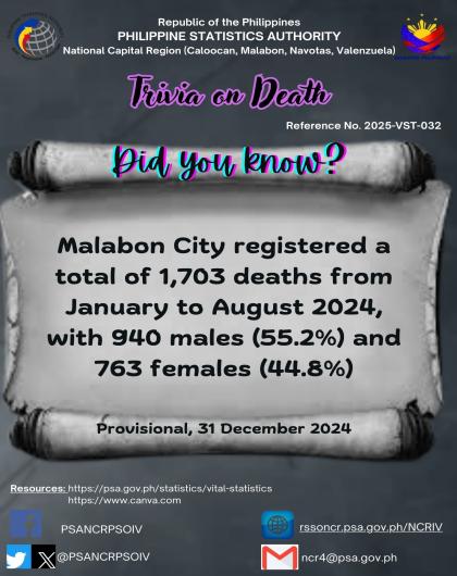 Trivia on Death - Malabon City