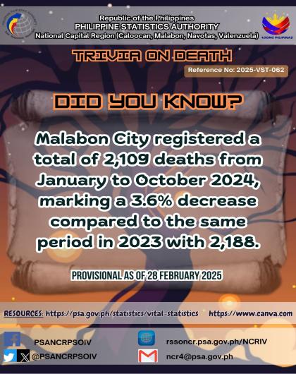 Death Trivia on Statistics - Malabon City