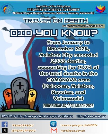 Death Trivia on Statistics - Malabon City