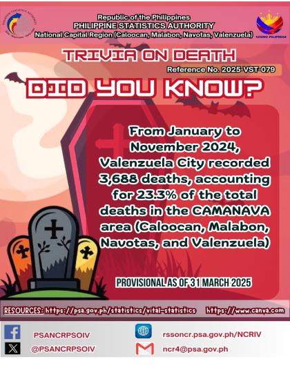 Death Trivia on Statistics - Valenzuela City