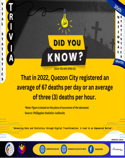 Trivia on Death in Quezon City, 2022