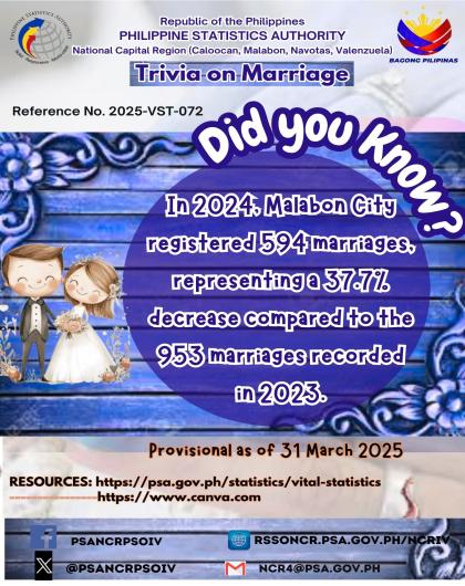 Marriage Trivia on Statistics - Malabon City