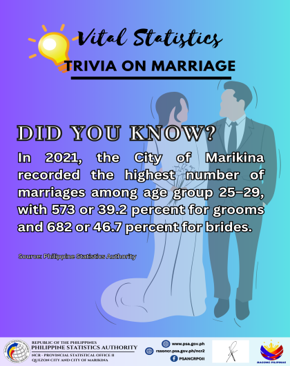 Trivia on Marriage in the City of Marikina, 2021