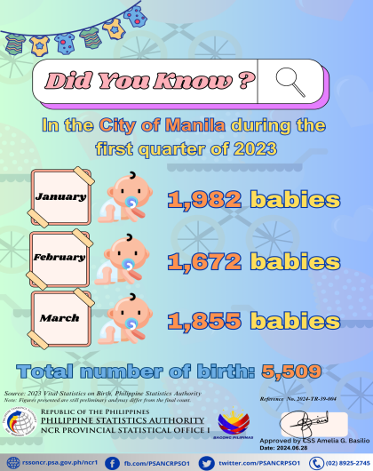 Trivia, 2023 Birth Statistics, City of Manila