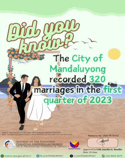 Trivia, 2023 Marriage Statistics, City of Mandaluyong