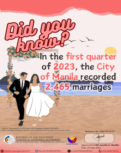 Trivia, 2023 Marriage Statistics, City of Manila