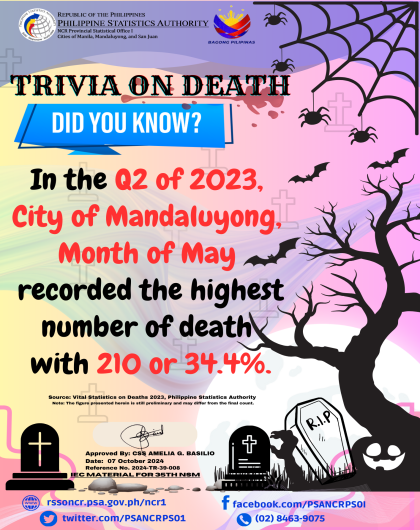 Trivia_Death-Statistics-2023-2Q-Mandaluyong