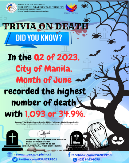 Trivia_Death-Statistics-2023-2Q-Manila