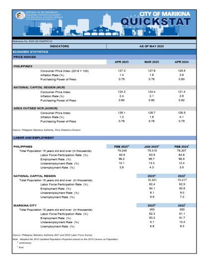 May 2025 QuickStat, City of Marikina