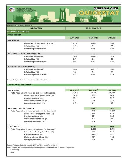 May 2025 QuickStat, Quezon City